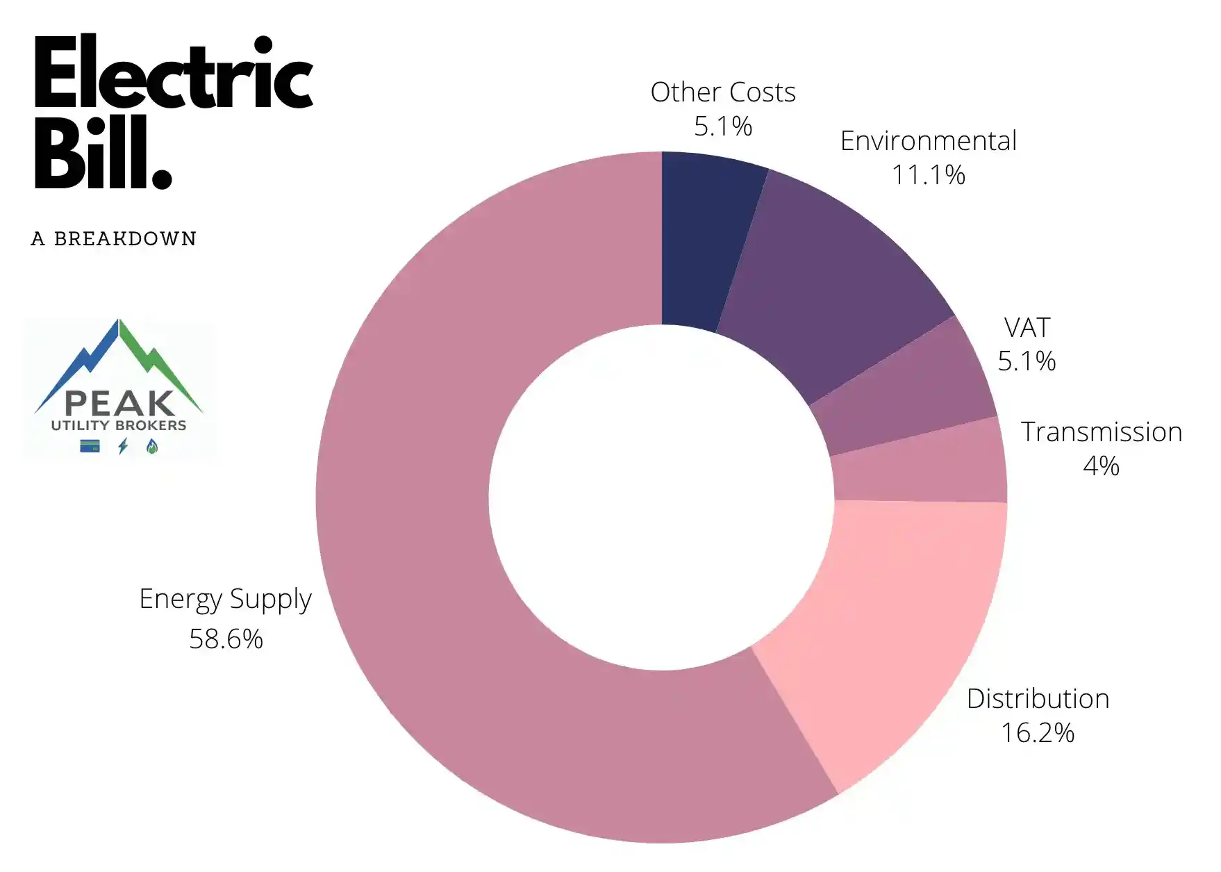 Commercial Electricity Bill Component Diagram
